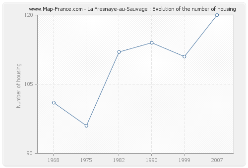 La Fresnaye-au-Sauvage : Evolution of the number of housing